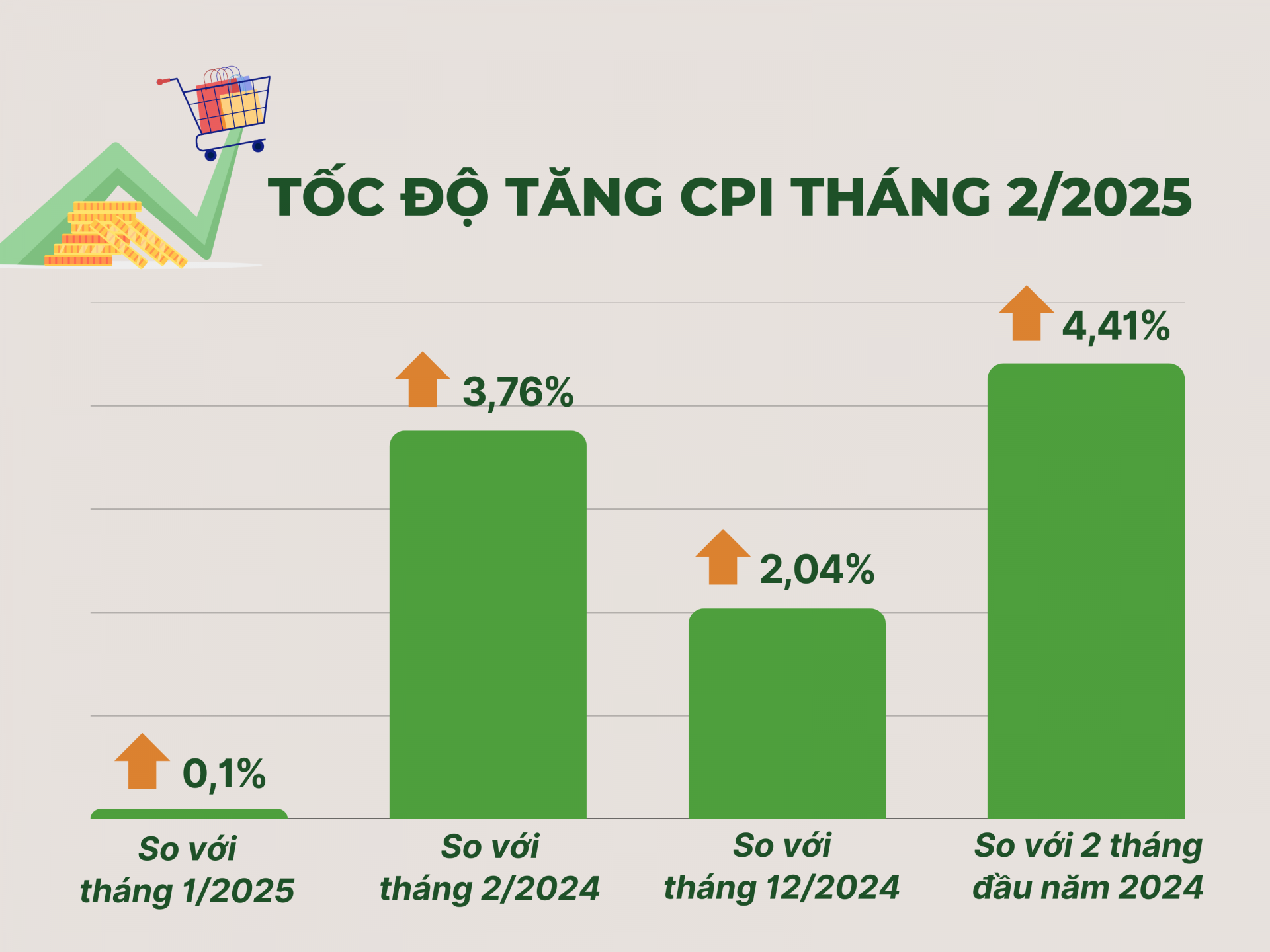 Chỉ số giá tiêu dùng tháng 2 tăng 0,1%