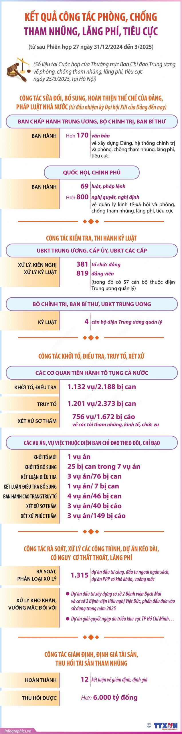 Kết quả công tác phòng, chống tham nhũng, lãng phí, tiêu cực