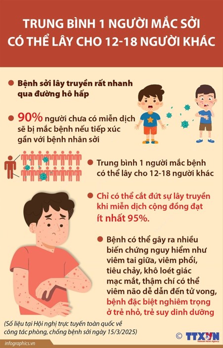 Trung bình 1 người mắc sởi có thể lây cho 12-18 người khác