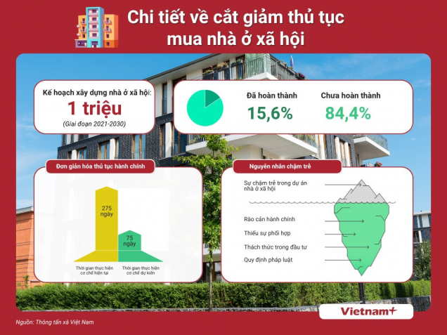 Chi tiết về cắt giảm các thủ tục mua nhà ở xã hội