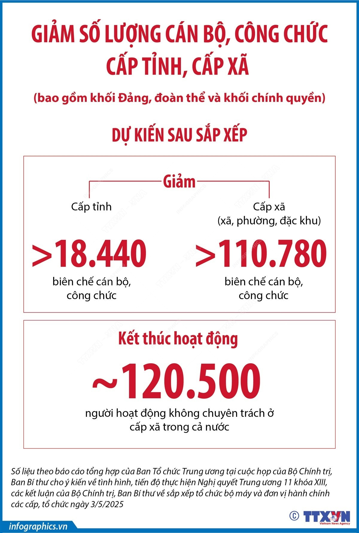 Giảm hơn 18.440 biên chế cán bộ, công chức cấp tỉnh sau sắp xếp