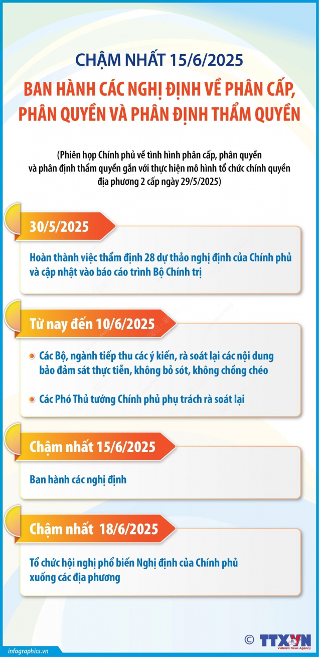 Chậm nhất 15/6/2025: Ban hành các nghị định về phân cấp, phân quyền