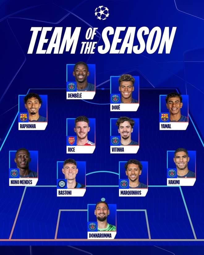 PSG lần đầu tiên thống trị đội hình tiêu biểu Champions League 2024-2025