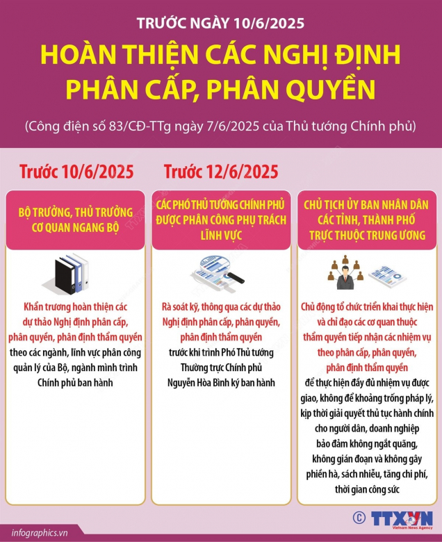 Trước ngày 10/6/2025, hoàn thiện các Nghị định phân cấp, phân quyền