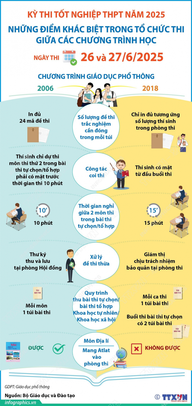 Kỳ thi tốt nghiệp: Điểm khác biệt trong tổ chức thi giữa các chương trình học